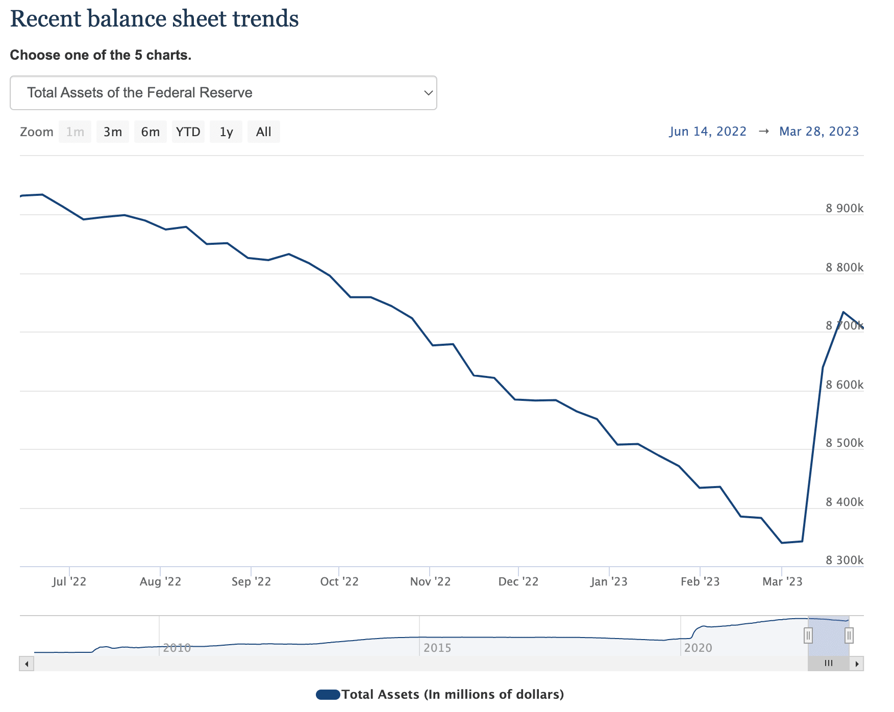 数据：3月最后一周美联储资产负债表缩表270亿美元| Binance News στο Binance Square