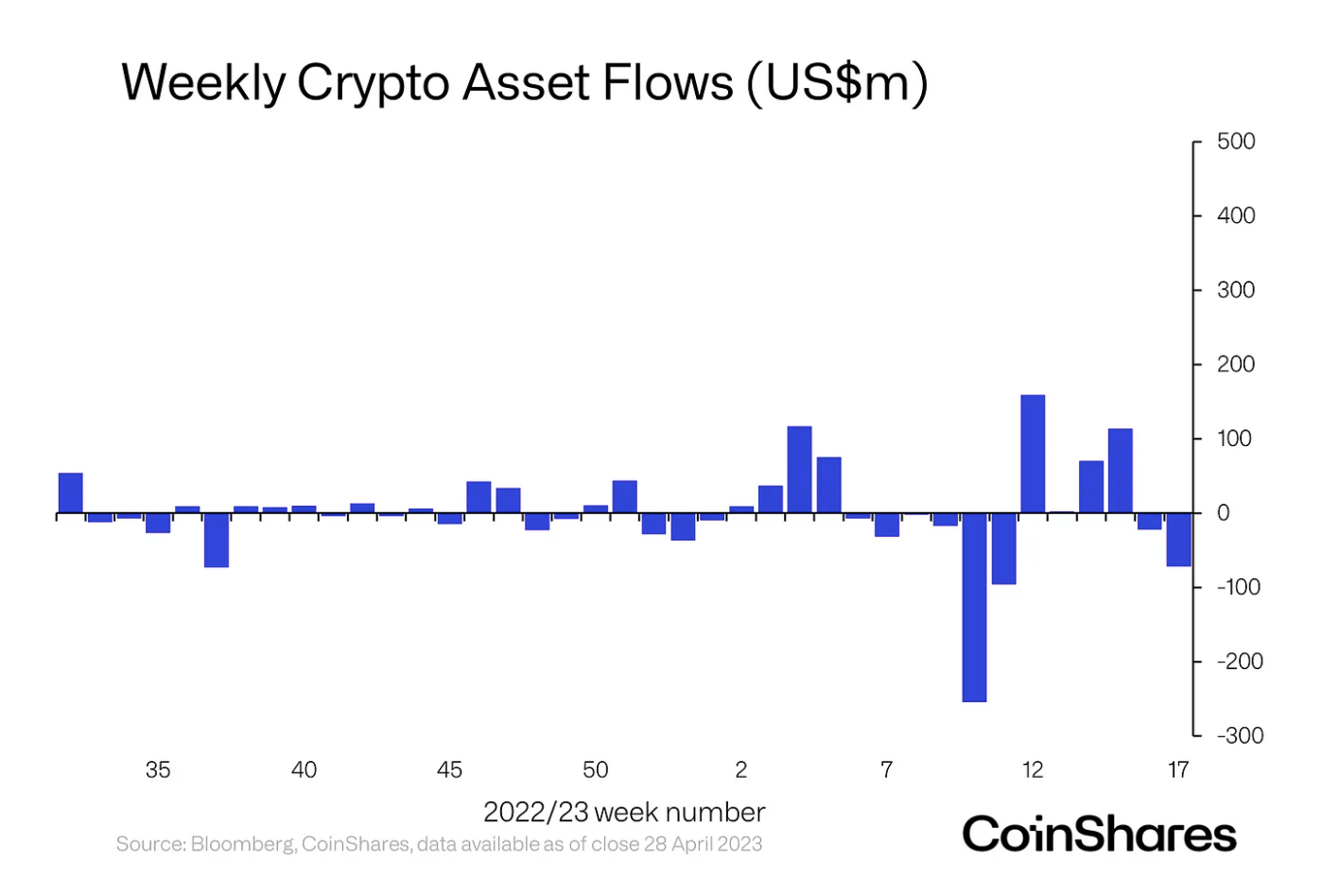 Interest Rate Hike Speculation Triggers Outflows From Crypto Investment  Products: Report | Binance News on Binance Square