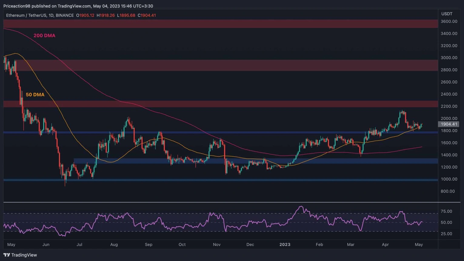 ETH Finds Bullish Momentum but Will $2K Finally Fall? (Ethereum Price  Analysis) | Binance News on Binance Square