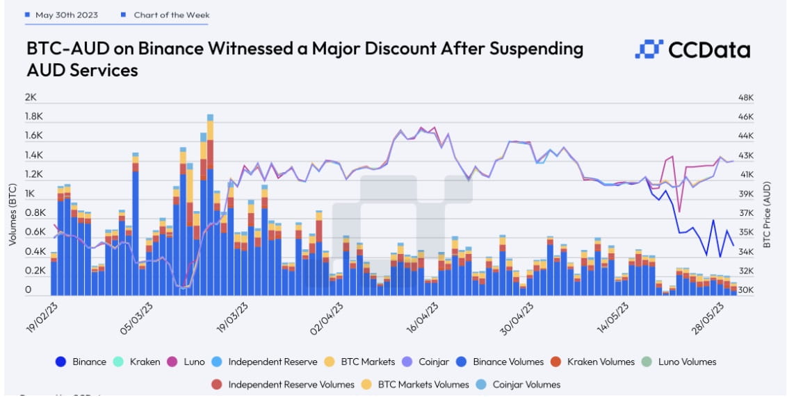 Bitcoin Trades At a 20% Discount on Binance Australia Following Banking ...