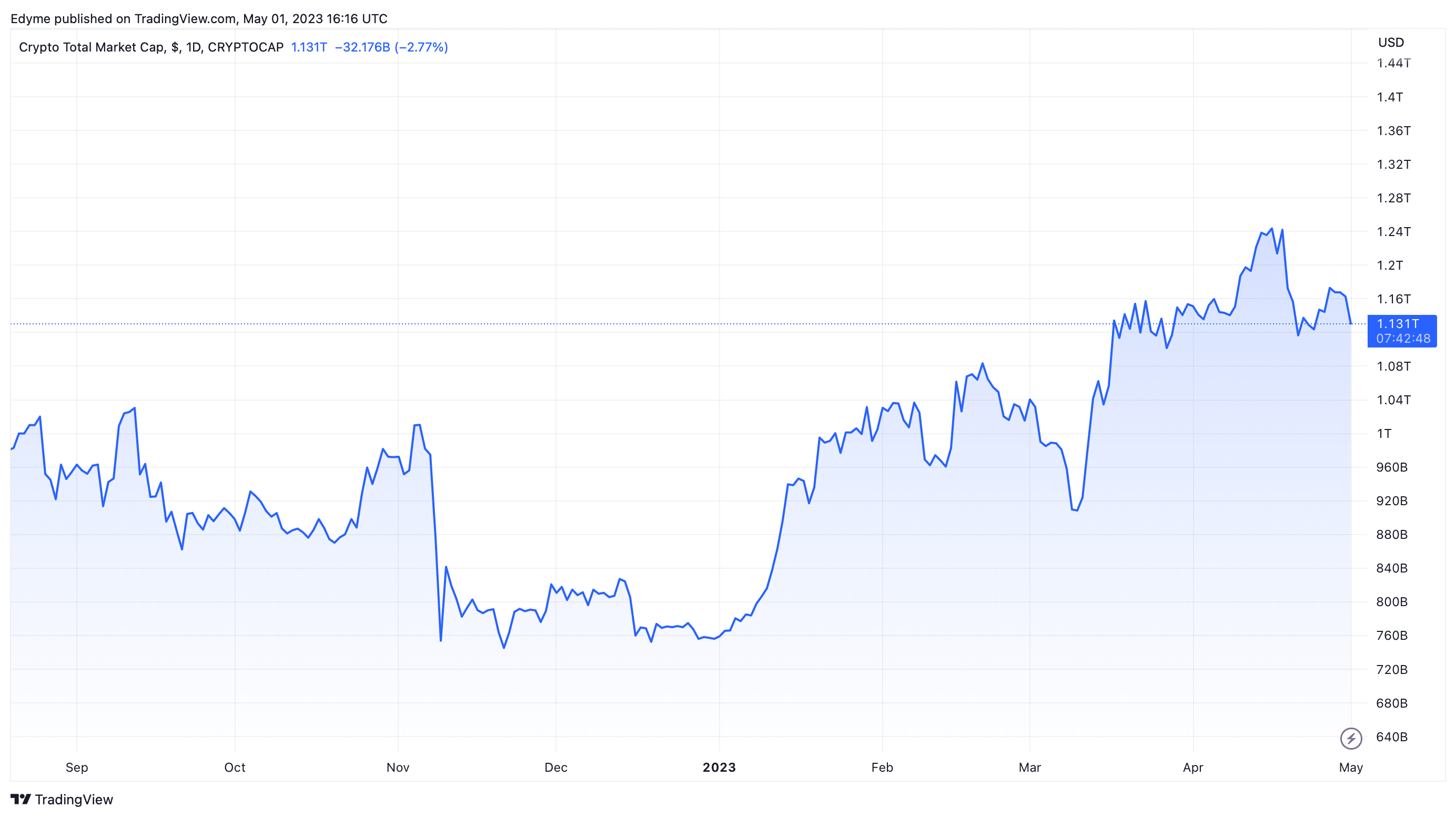 Russia Defies Sanctions With Crypto for Cross-Border Transactions | Binance  News on Binance Square