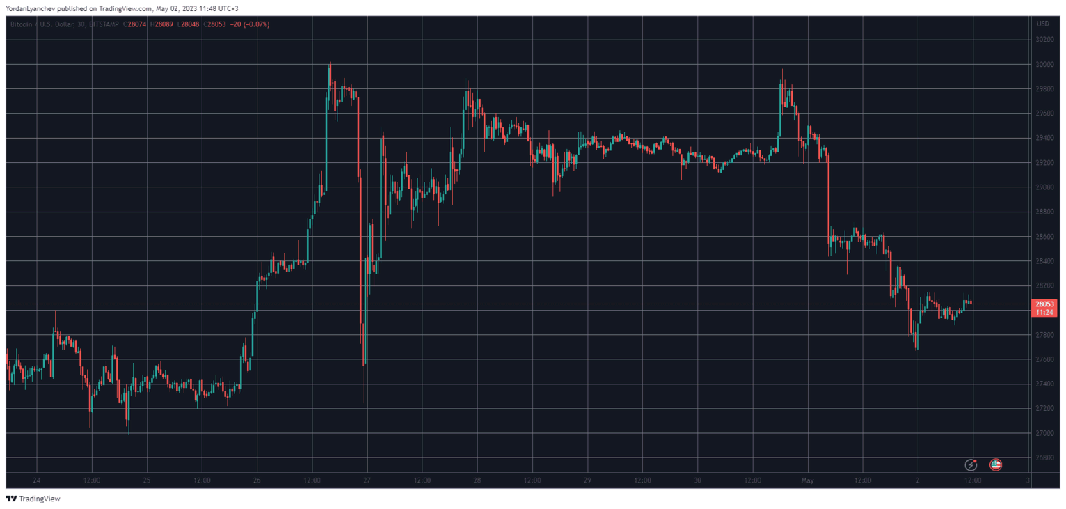Bitcoin Slipped Below $28K Ahead of FOMC Meeting: Market Watch | Binance  News on Binance Square
