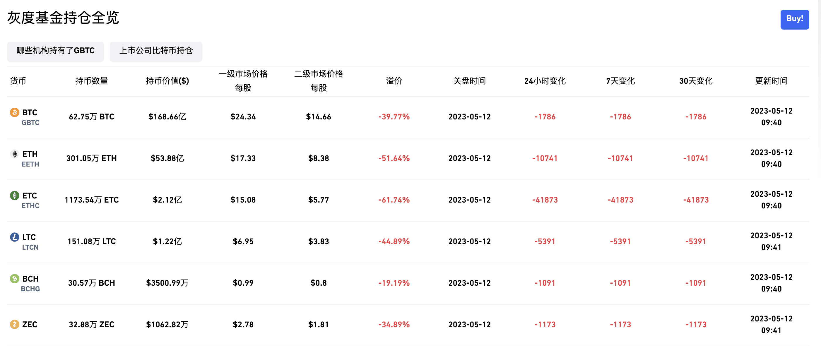 灰度比特币信托负溢价率为39.77% | Binance News on Binance Square