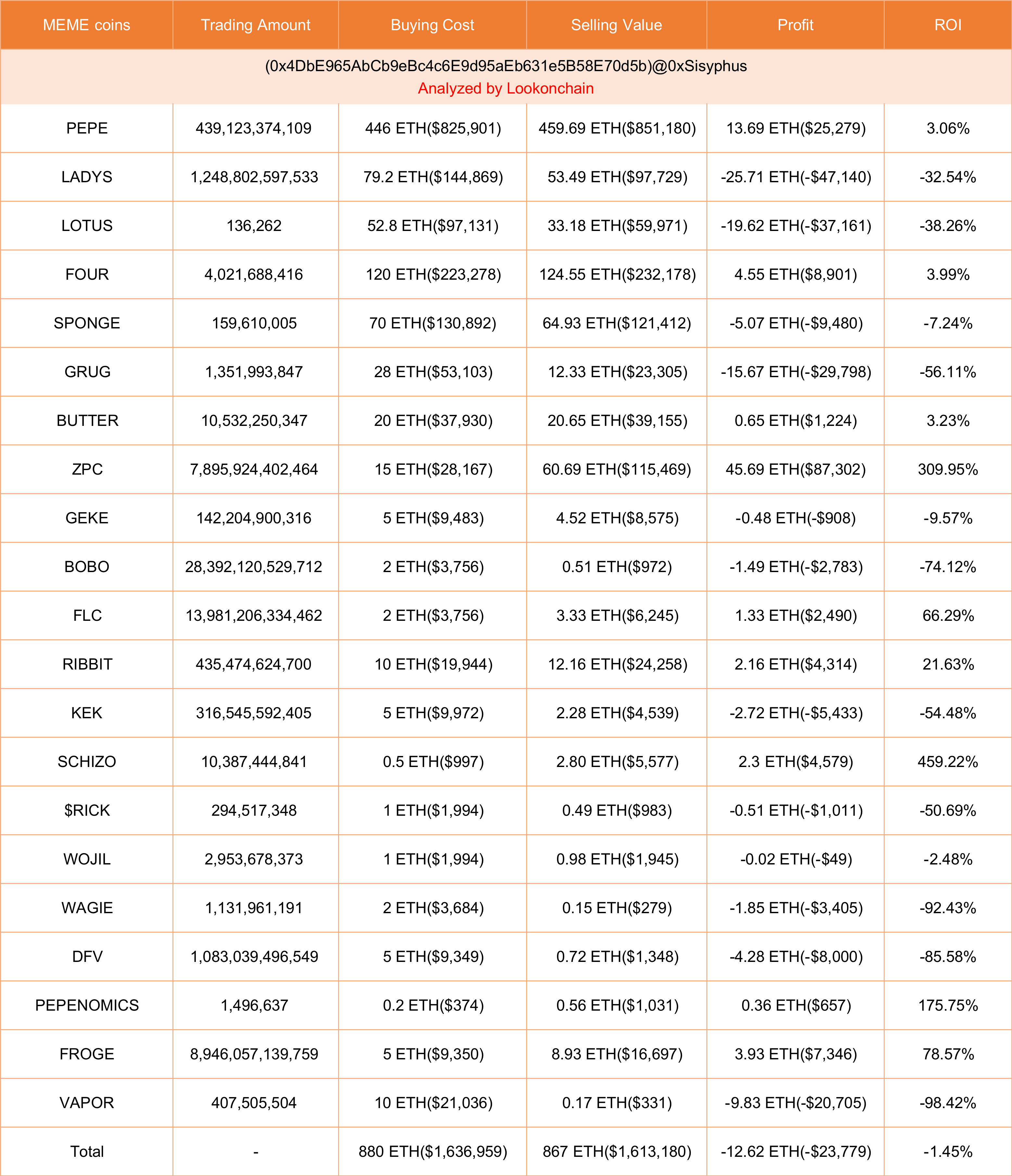 Sisyphus traded 21 MEME coins in the past 30 days, with a total loss of  12.62 ETH | Binance News on Binance Square