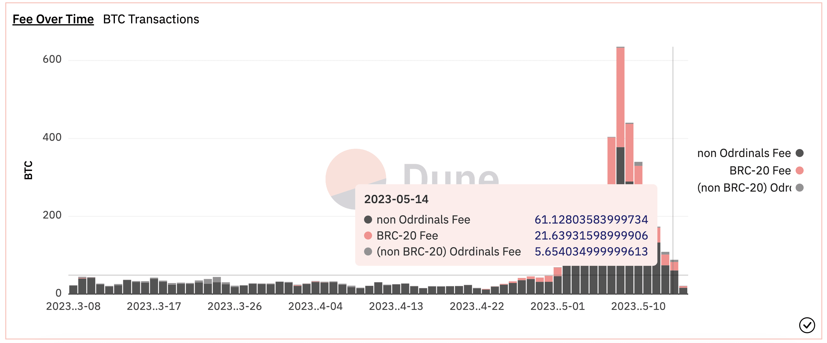 Yesterday, Bitcoin network-wide transaction fees dropped to 88 BTC, a 7-day  decline | Binance News on Binance Square