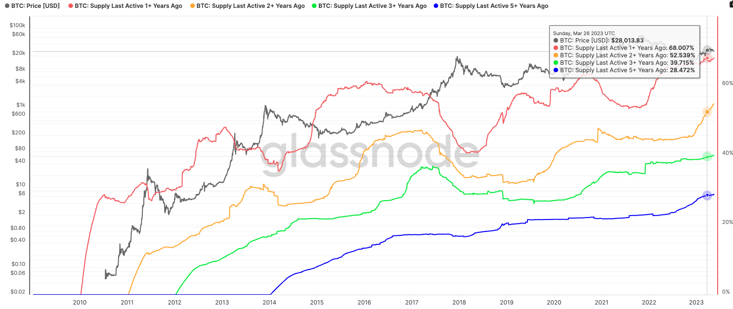 Bitcoin HODLing Has Never Been More Popular | Binance News on Binance Square