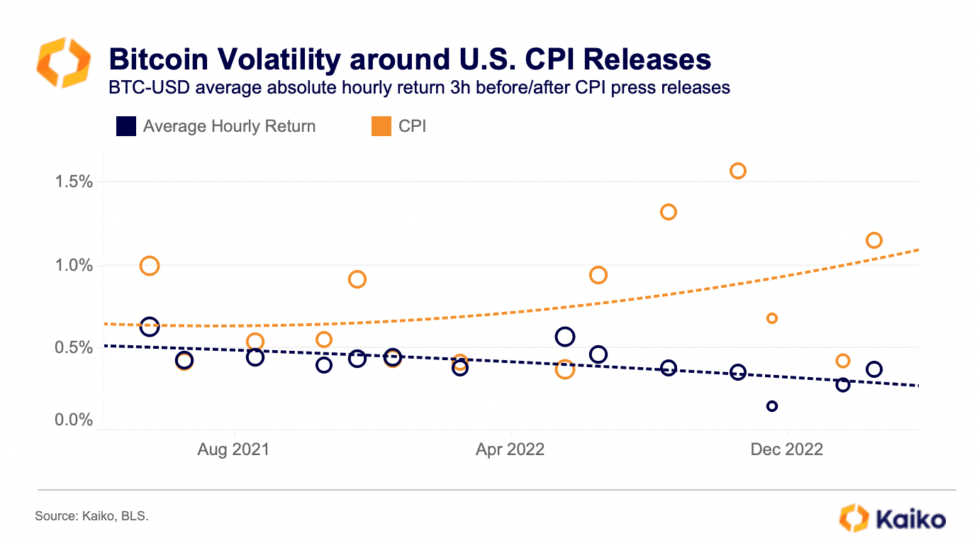 Bitcoin Tends to Become More Volatile Around Monthly U.S. Inflation  Releases: Kaiko | Binance News on Binance Square