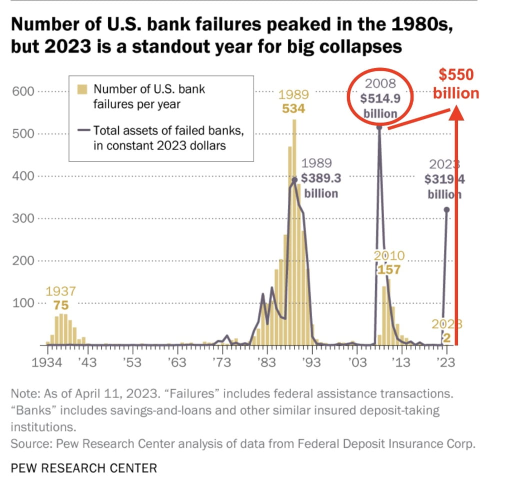 Data Shows More US Bank Failures Ahead, Who Will SEC Blame Now? | Binance  News on Binance Square
