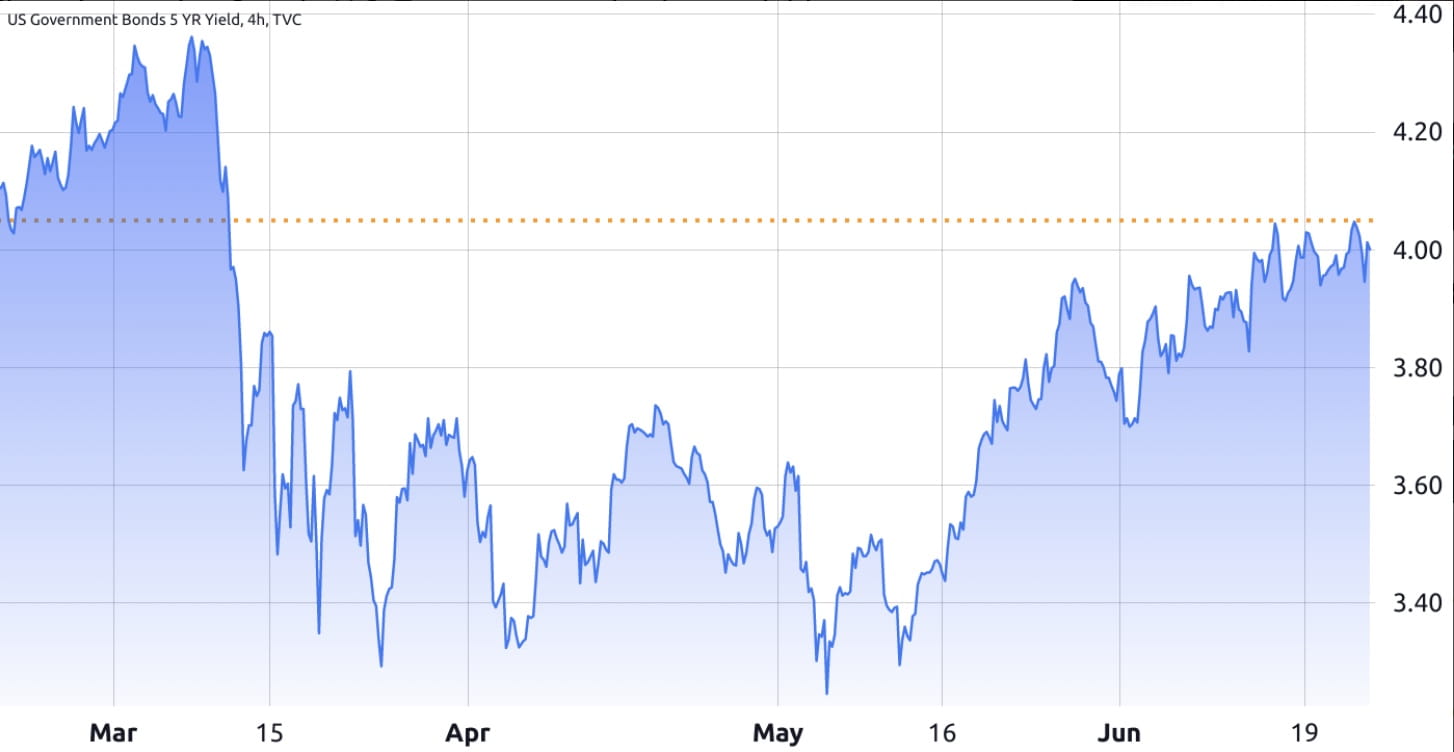 US Treasury Yields Are Rising — What Does It Mean for Bitcoin Price? |  Binance News on Binance Square