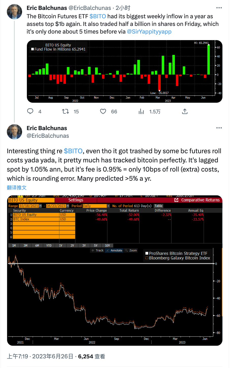 ProShares比特币策略期货ETF资产规模再次突破10亿美元，创年内最大单周资金流入| 幣安廣場上的Binance News