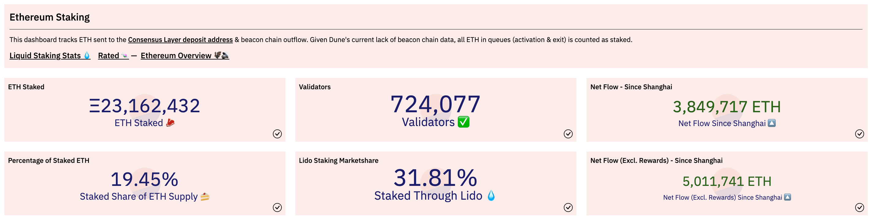 The total amount of Ethereum beacon chain staked exceeded 23 million ...