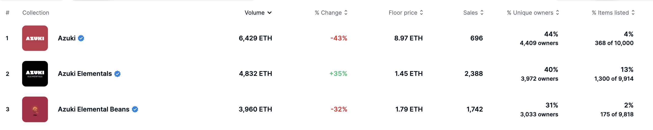 Binance Square හි Azuki地板价暂报8.97 ETH，24 小时交易量跌幅达43 % | Binance News