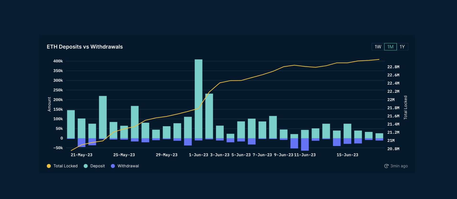 Ethereum staking reaches a record high of 23 million ETH, with Lido  accounting for 32% and ranking first | Binance News on Binance Square