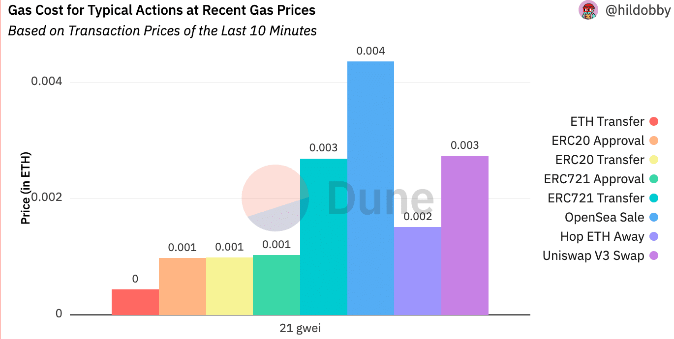 Decreased Gas Fees: Ethereum Network Sees Significant Drop in Transaction  Costs | Binance News στο Binance Square