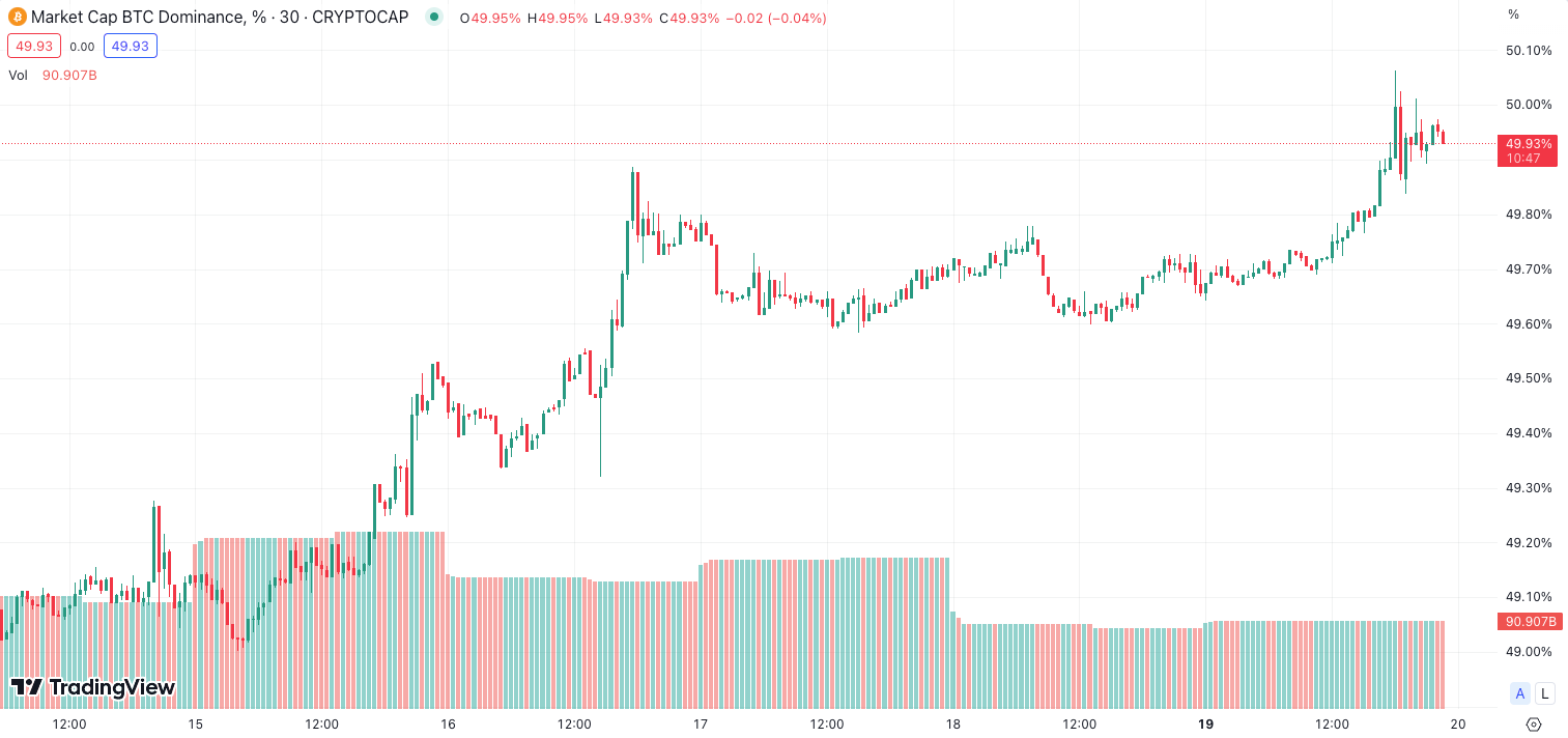 Bitcoin Reaches 50% Market Dominance for First Time in 2 Years | Binance  News on Binance Square