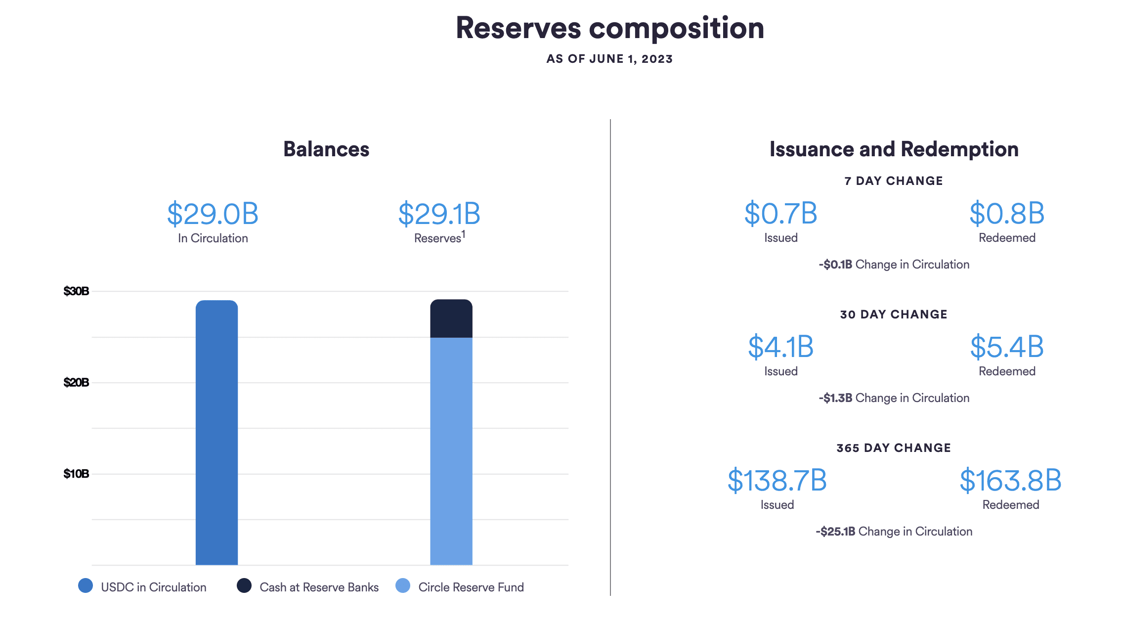 USDC circulation decreased by $100 million in the past week | Binance
