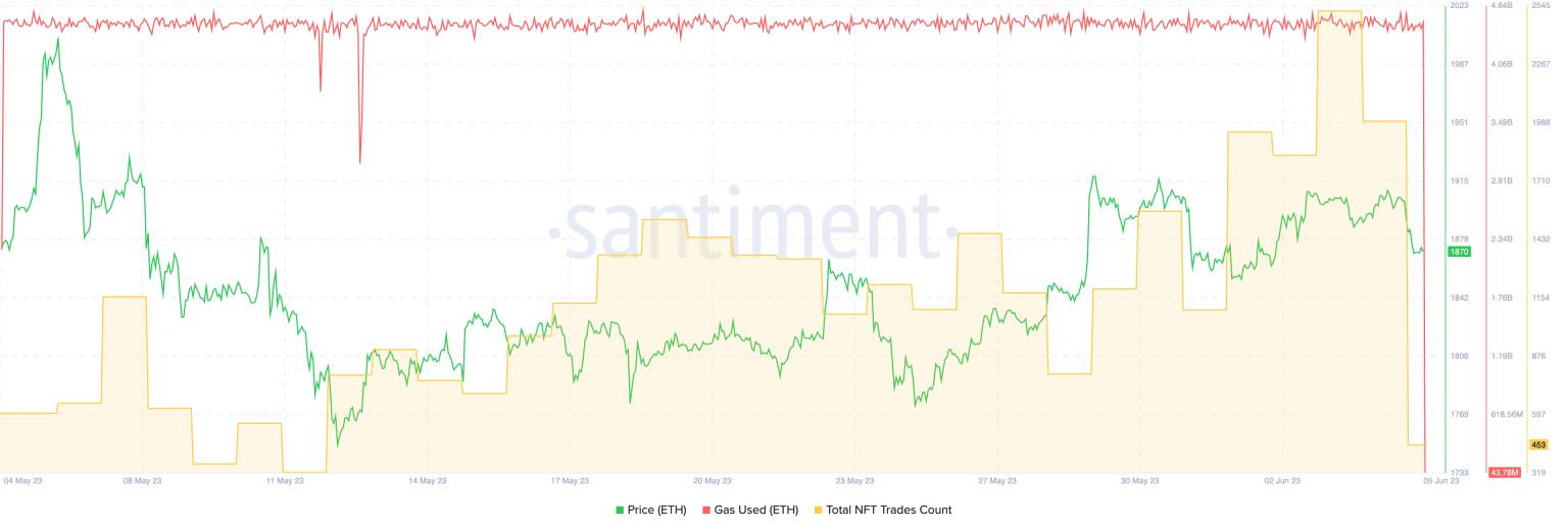 Decreased Gas Fees: Ethereum Network Sees Significant Drop in Transaction  Costs | Binance News στο Binance Square