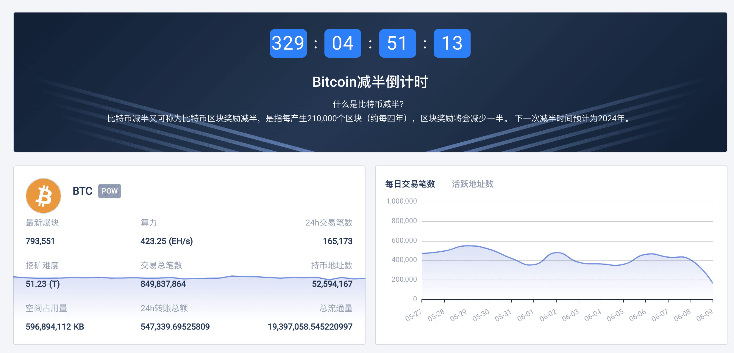 数据：比特币交易总笔数约8.5亿，未确认交易数达3万| Binance News en Binance Square