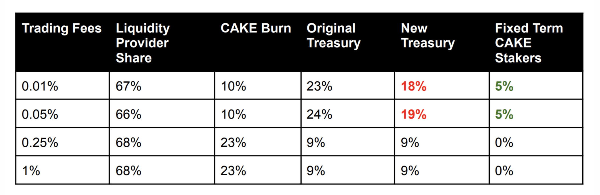 PancakeSwap will share part of the transaction fee income with CAKE stakers  | Binance News on Binance Square