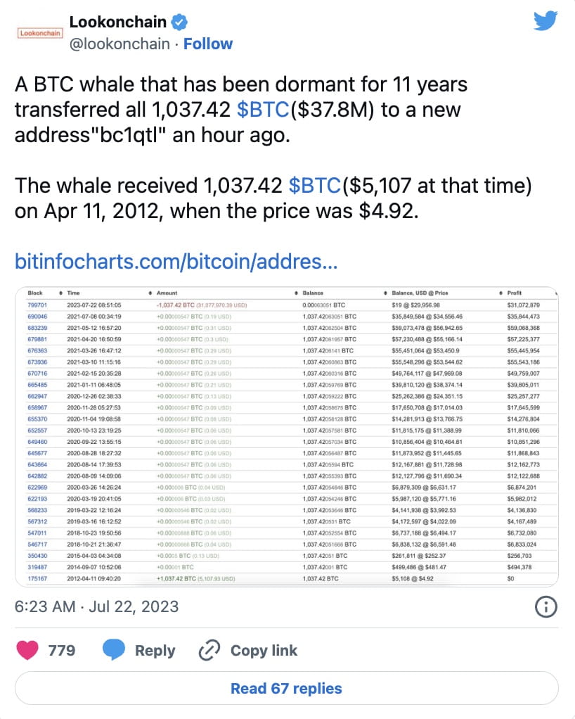 Binance Square-də Dormant Bitcoin Whale Wakes Up After 11 Years to Transfer  $31M in BTC | Binance News