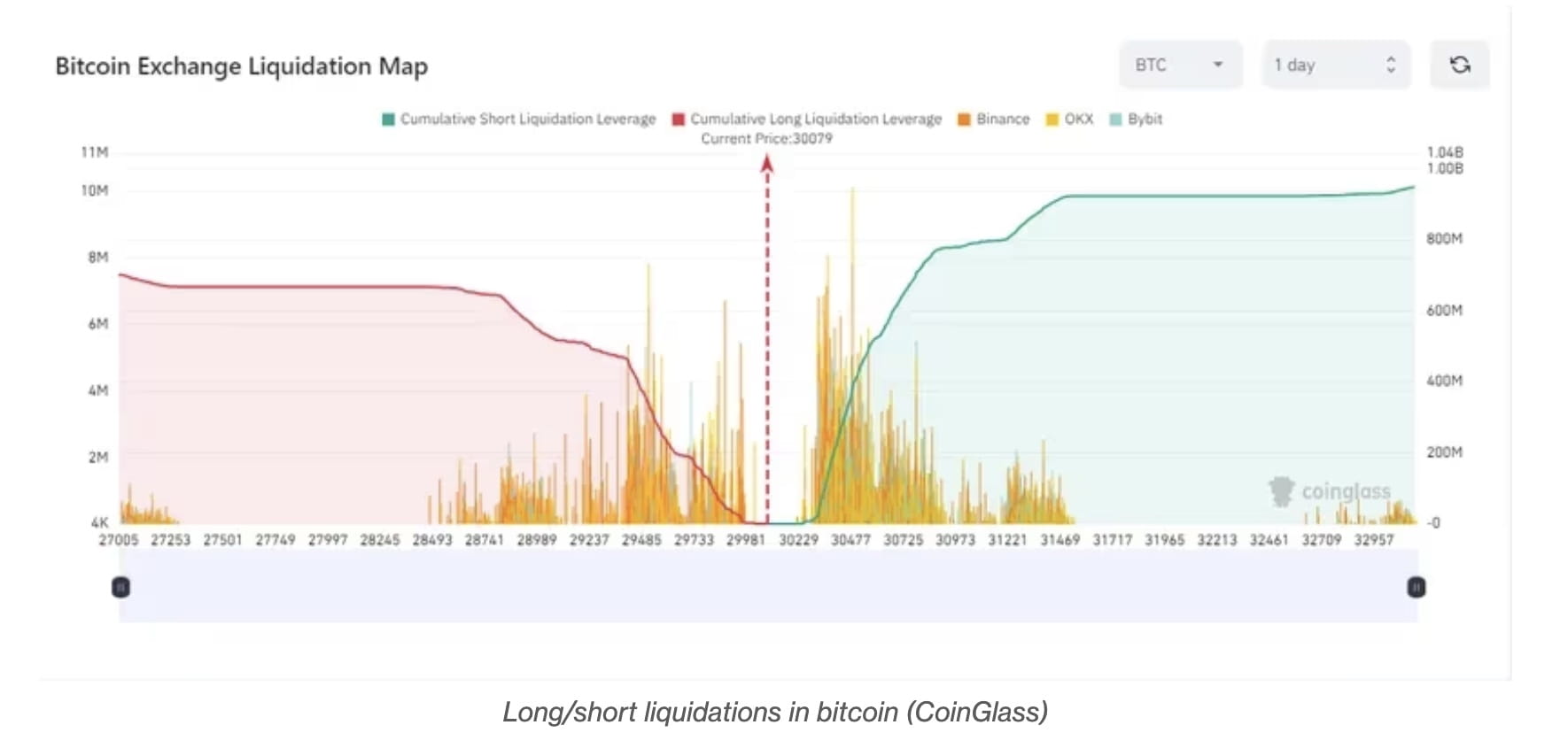 Levered Bullish Longs Getting Liquidated As Bitcoin Market Softens |  Binance News on Binance Square
