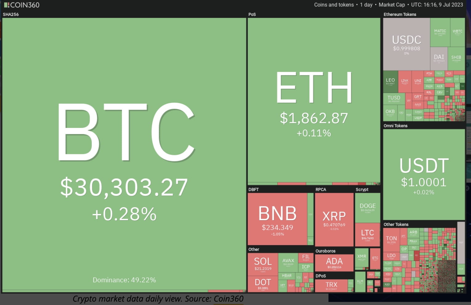 Bitcoin Price Gathers Strength As SOL, AVAX, FIL and EOS Prep for a  Breakout | Binance News on Binance Square