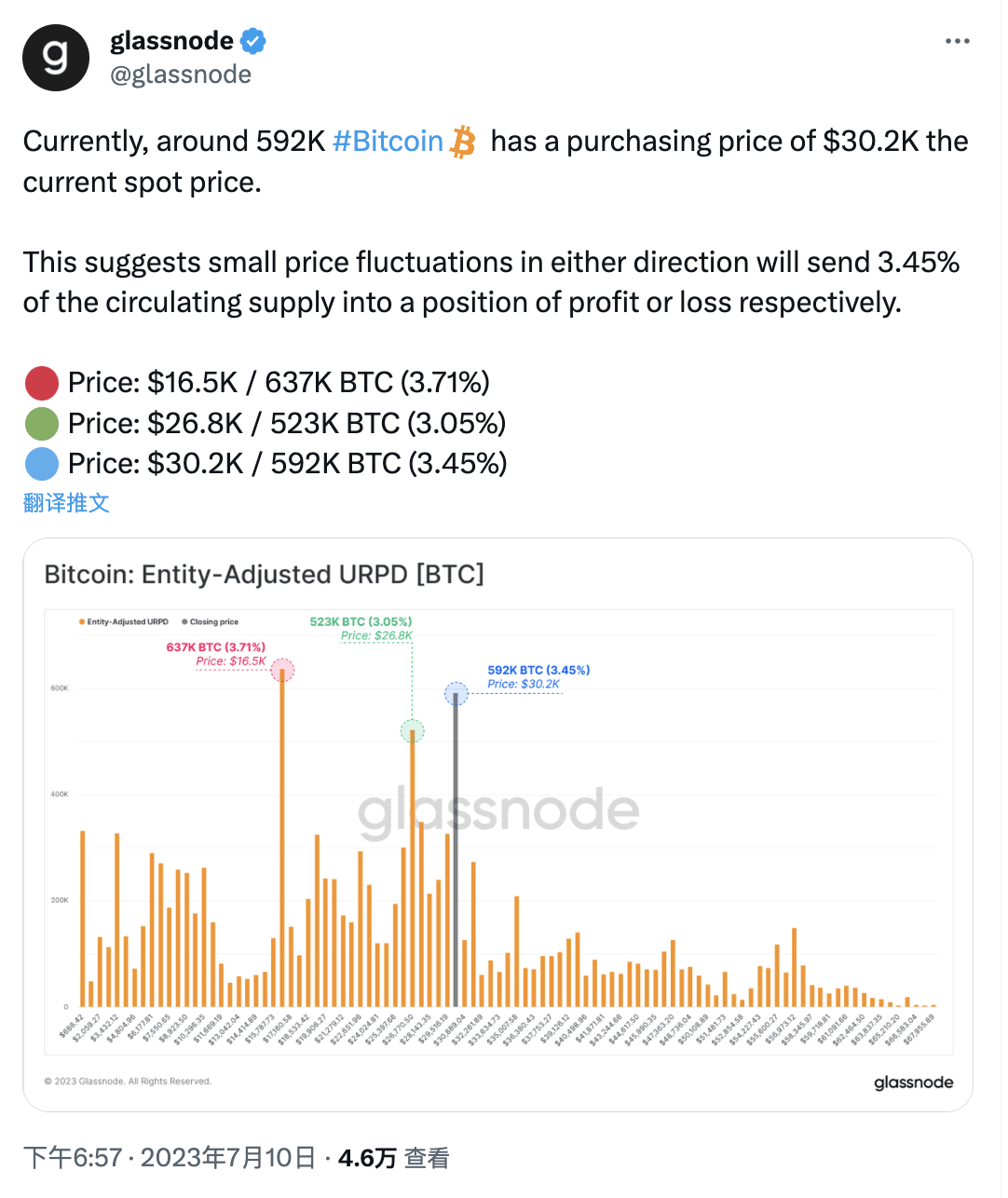 Datos: Alrededor de 592.000 Bitcoin se comercializaron a 30.200 dólares, lo  que representa el 3,45% de la oferta circulante. | Binance News en Binance  Square