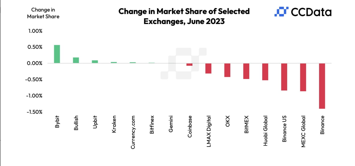 CEX Crypto Trading Hits $2.7T in June Amid SEC Lawsuits, BlackRock Bitcoin  ETF Filing | Binance News on Binance Square