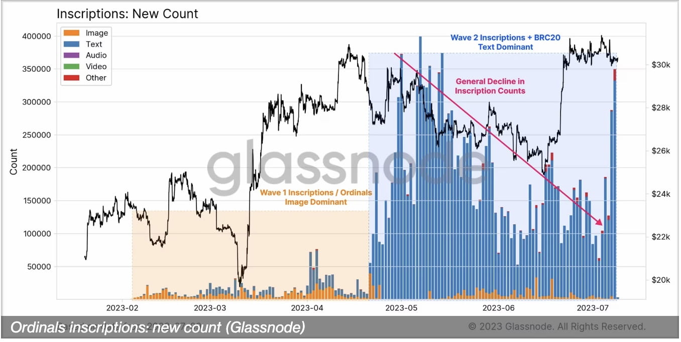 Bitcoin NFTs Back in Spotlight As Ordinals Cross 350K Daily Inscriptions |  Binance News on Binance Square