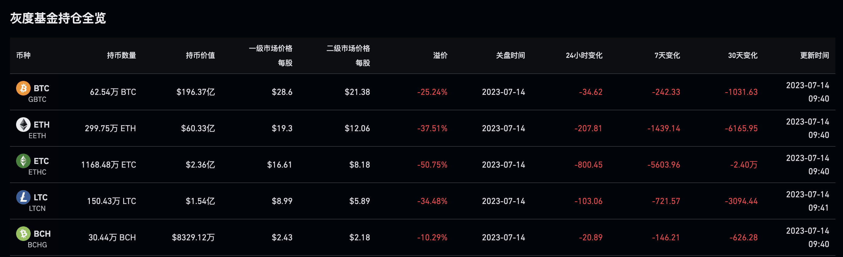 数据：灰度GBTC负溢价率已收窄至25.24% | Binance News على Binance Square