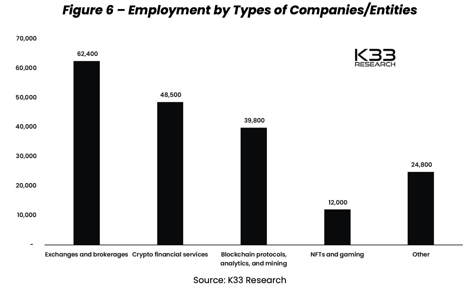Report: Nearly 190,000 people work in the crypto industry, of which about  55% live in North America and Europe | Binance News on Binance Square
