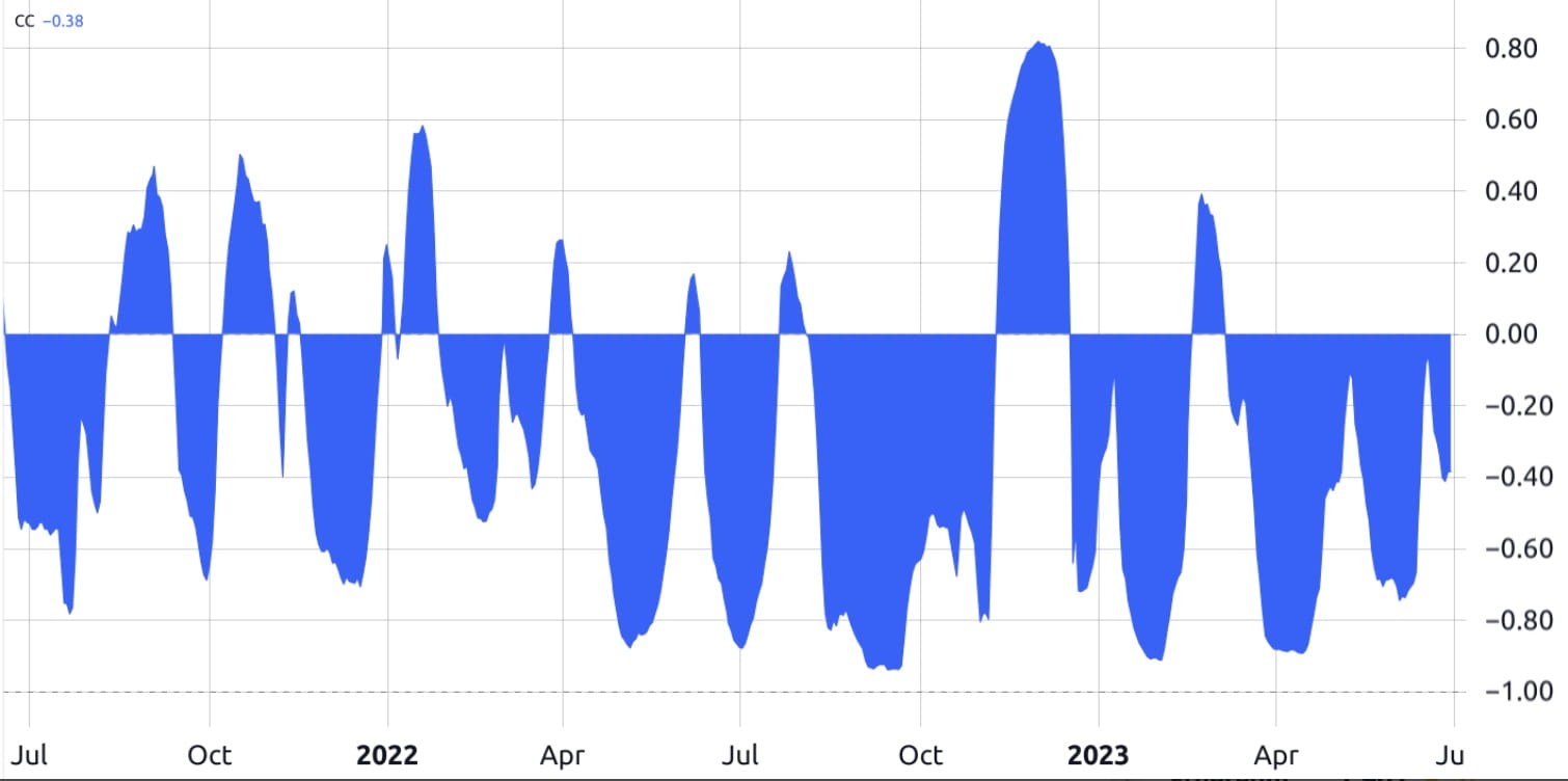 Can Bitcoin Repeat a 2017-like Rally As Dollar Correlation Reverses? |  Binance News on Binance Square