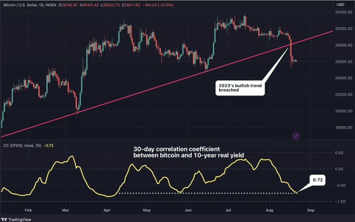 Bitcoin and U.S. Real Yield Exhibit Strongest Inverse Correlation Since  April | Binance News on Binance Square