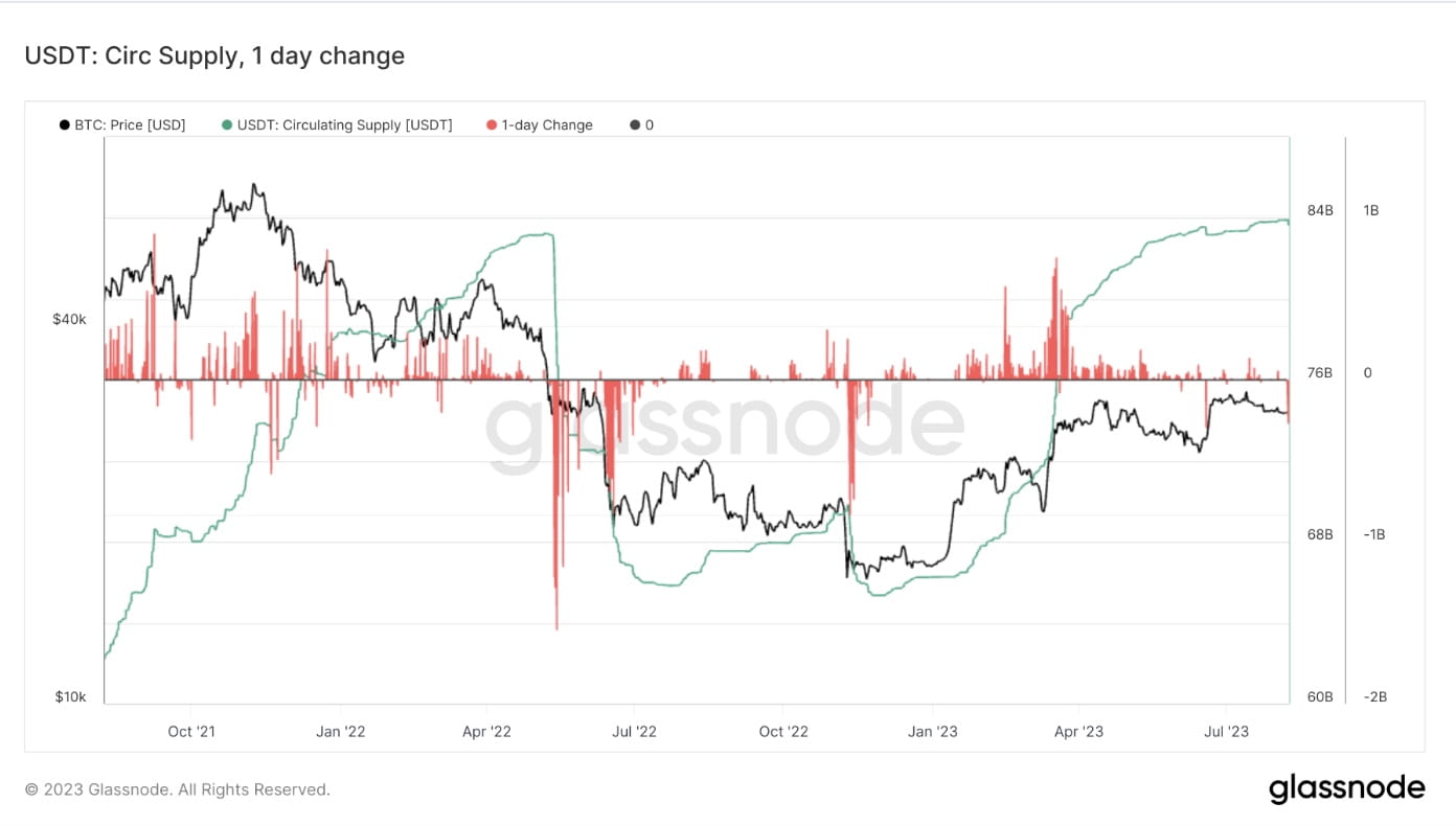 tether-experiences-major-325-million-usdt-redemption-lowest-redemption