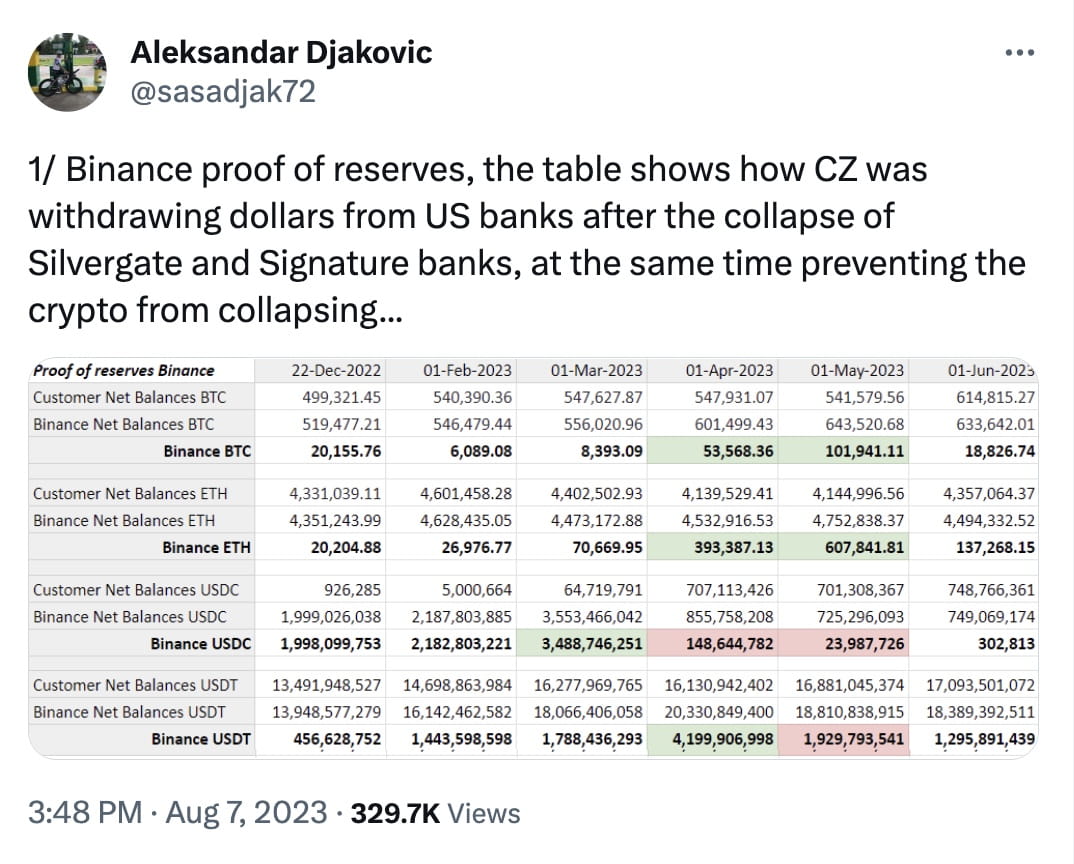 Binance Cushions Crypto Market with Proof of Reserves Amid Bank Collapses |  Binance News on Binance Square