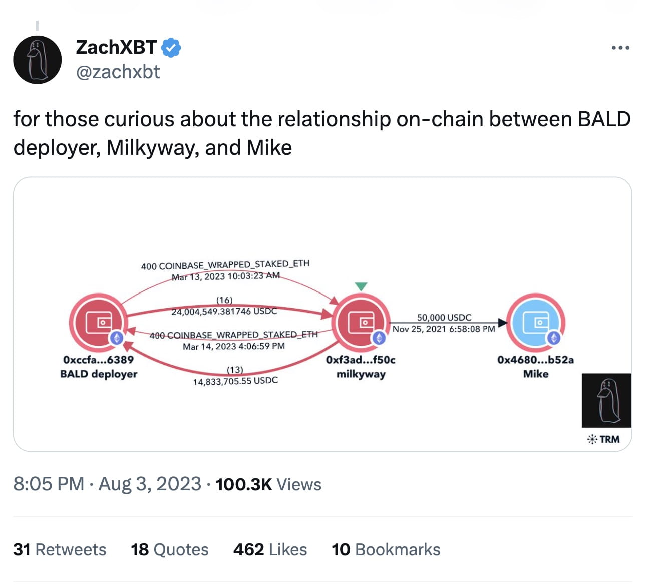 BALD Deployer Tentatively Identified as Twitter User Milkyway | Binance  News on Binance Square