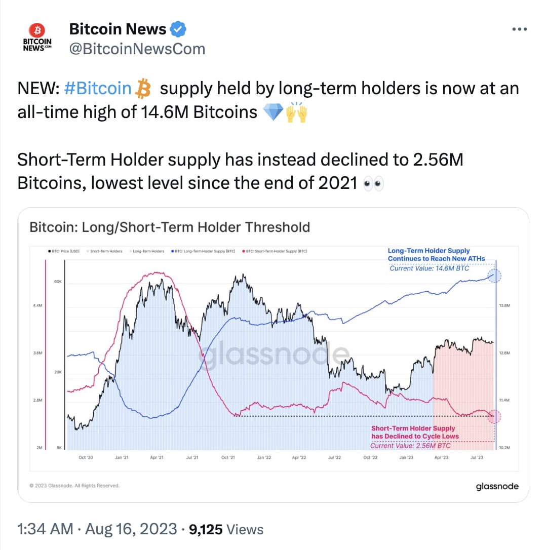 Long-Term Holders Now Control Record 14.6M Bitcoins, While Short-Term  Supply Drops to Lowest Since End of 2021 | Binance News on Binance Square