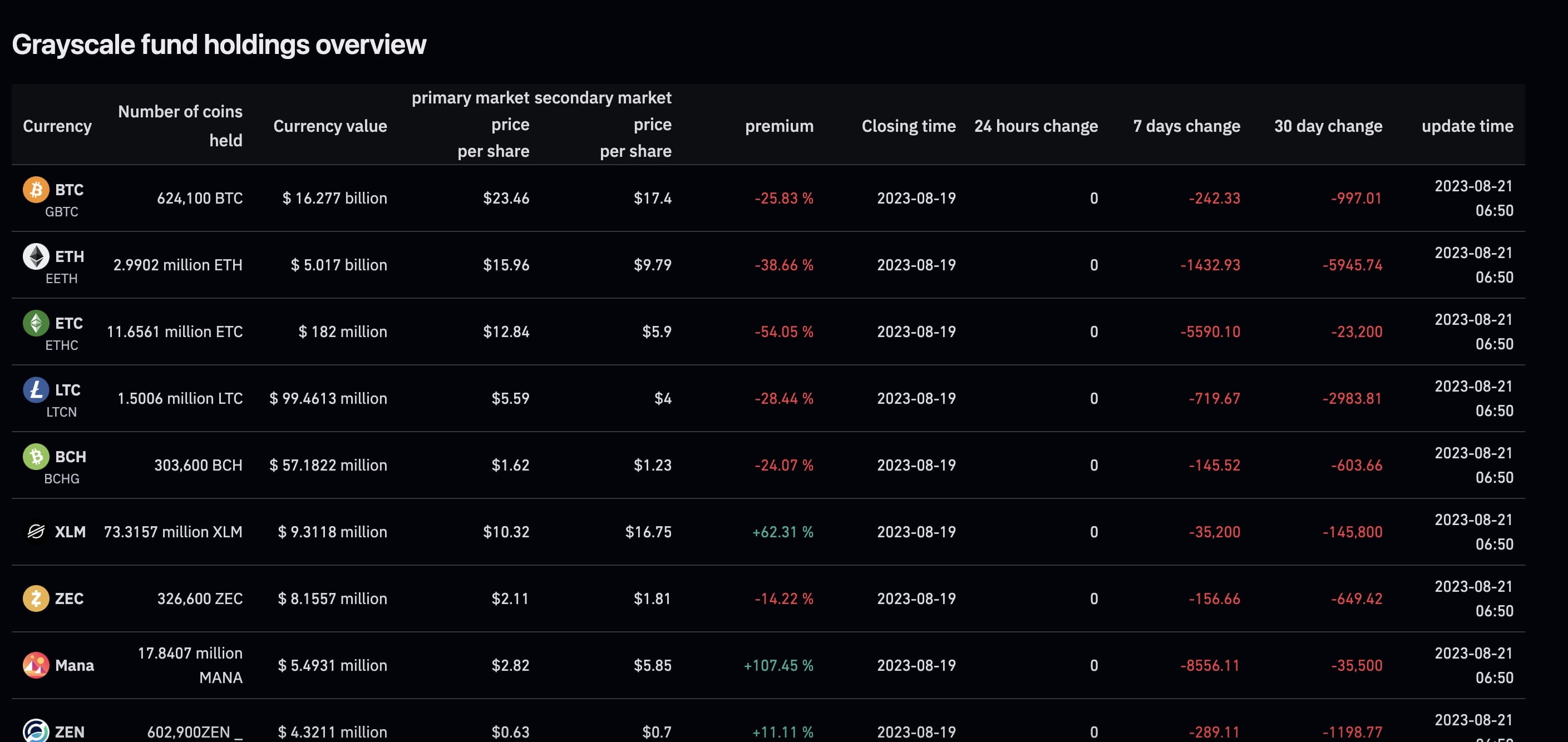 Coinglass Data Reveals Negative Premium Rates for Grayscale Cryptocurrency  Trusts | Binance News on Binance Square