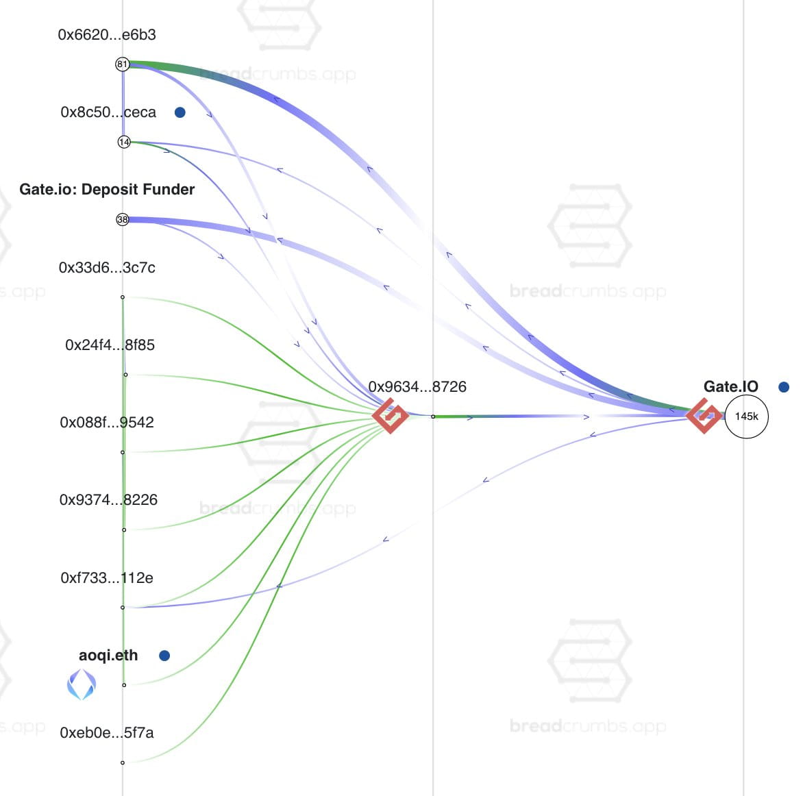 Multichain Exploiter Address Linked to Alleged $40 Million SBF Bribe in  Wild Onchain Investigation | Binance News on Binance Square