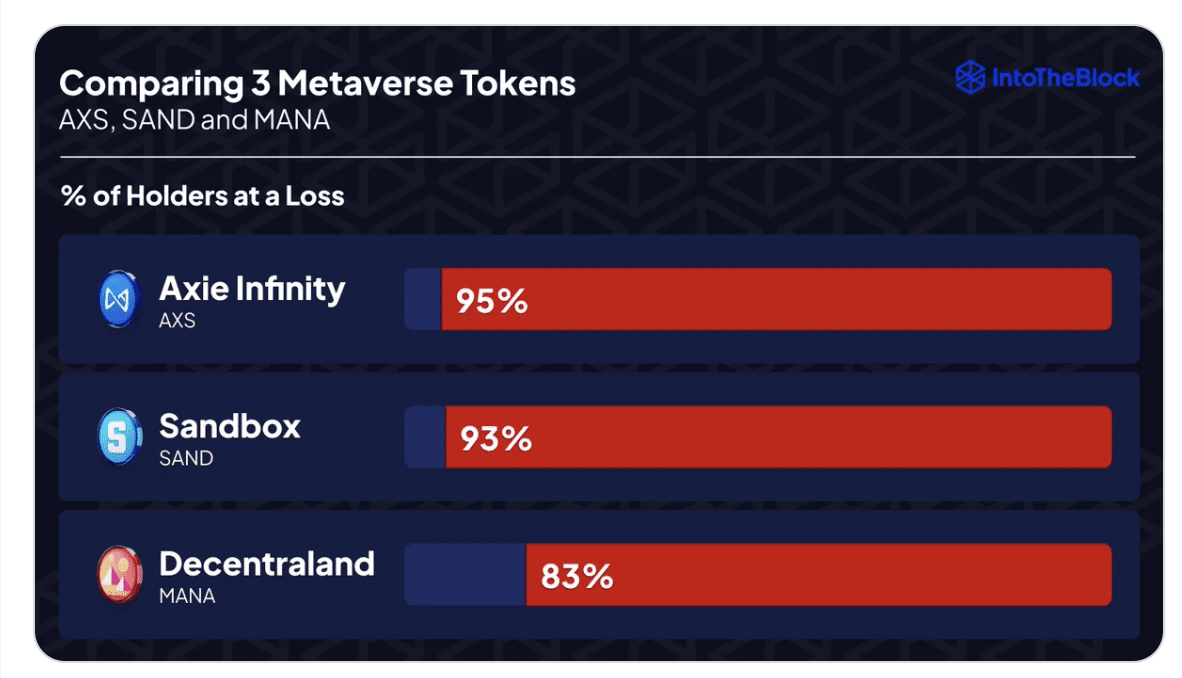 Majority of SAND, MANA, and AXS Holders Facing Losses Amid Continuous  Downtrends in Metaverse Tokens | Binance News on Binance Square