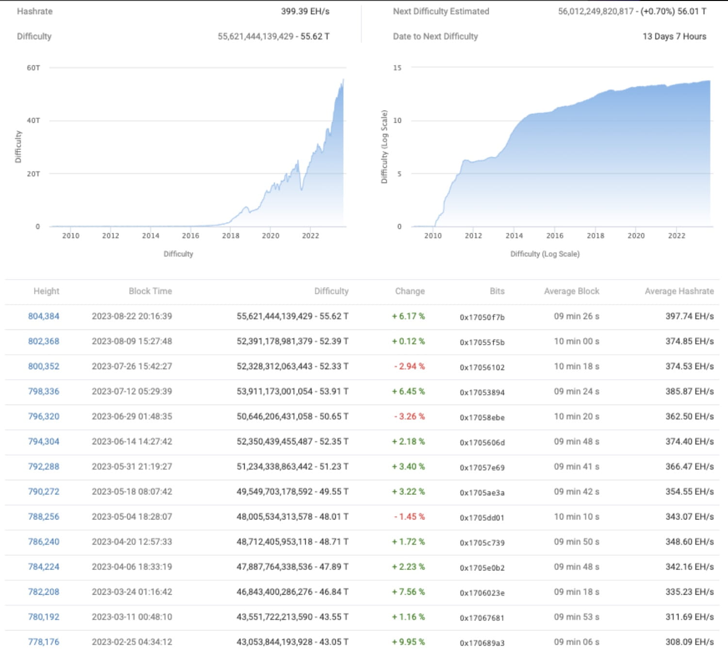 Bitcoin Mining Difficulty Reaches New All-Time High Amid 10% BTC Price Dip  | Binance News on Binance Square