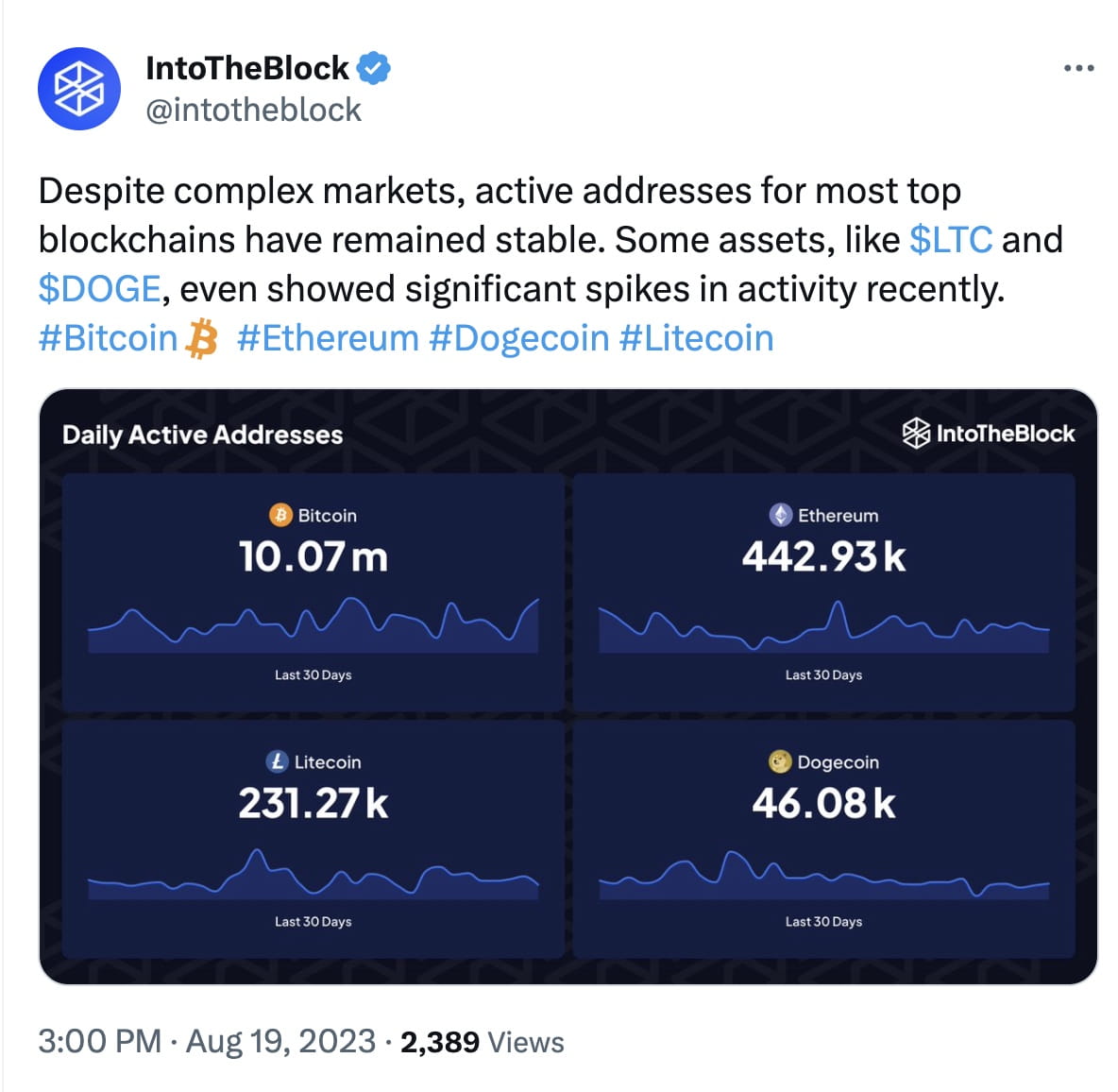 On-Chain Activities for Litecoin and Dogecoin Peak Amid Complex Market |  Binance News on Binance Square