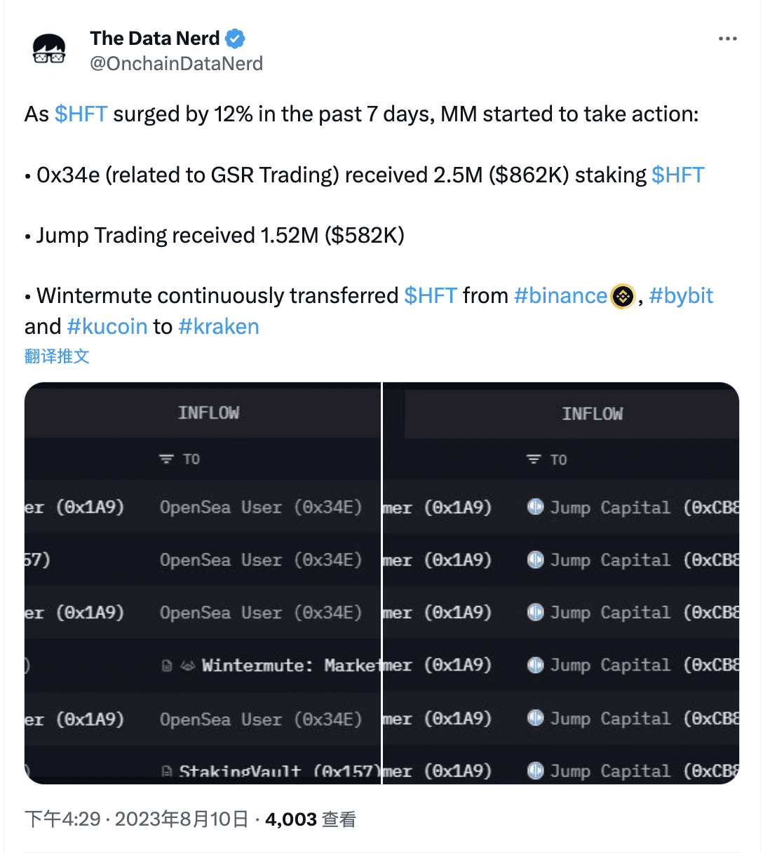 In the past week, GSR Trading related addresses received 2.5 million HFTs,  and Jump Trading received 1.52 million HFTs | Binance News on Binance Square