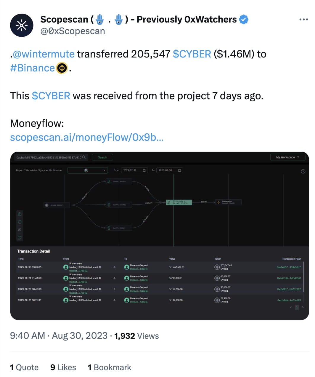 Wintermute Moves 205,547 $CYBER ($1.46M) to Binance | Binance News on  Binance Square