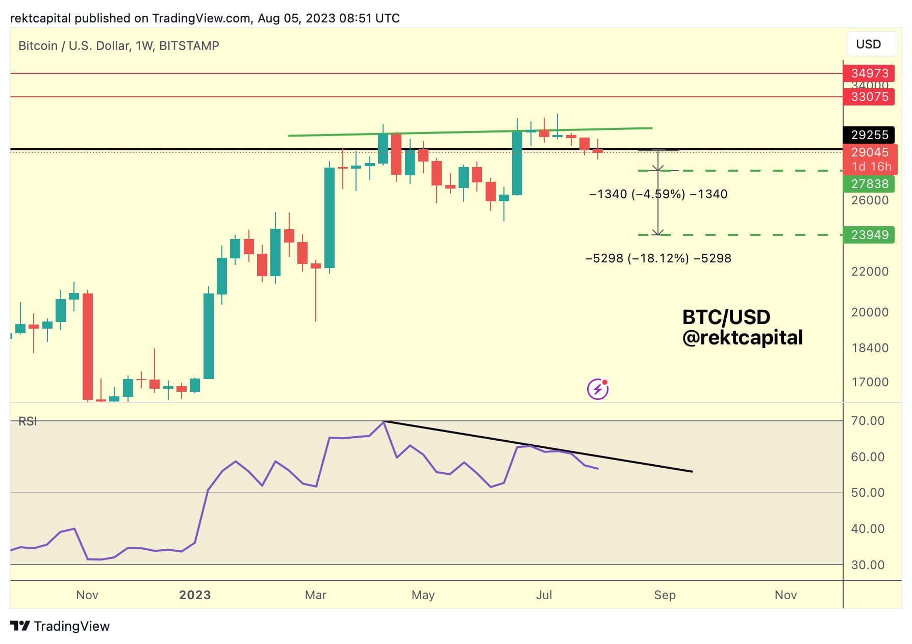 Bitcoin Faces Potential Downside in August, Analyst Cautions of Bearish  Signal | Binance News on Binance Square