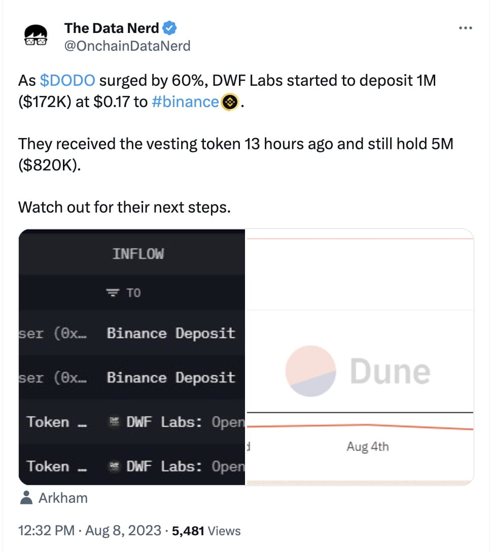 DWF Labs вкладывает 1 миллион DODO в Binance и сохраняет 5 миллионов DODO |  Binance News на Binance Square