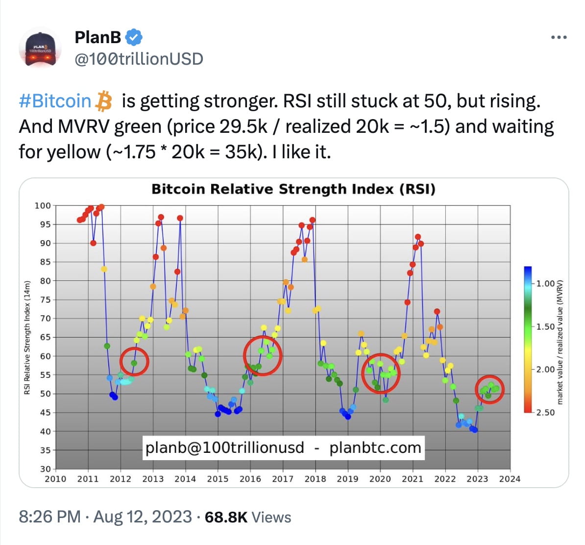Bitcoin Gains Strength, Approaching $35,000 Trend Line According to PlanB |  Binance News en Binance Square