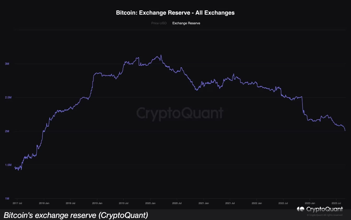 Bitcoin Holdings on Crypto Exchanges Drop to 2M, Lowest Since January 2018  | Binance News on Binance Square