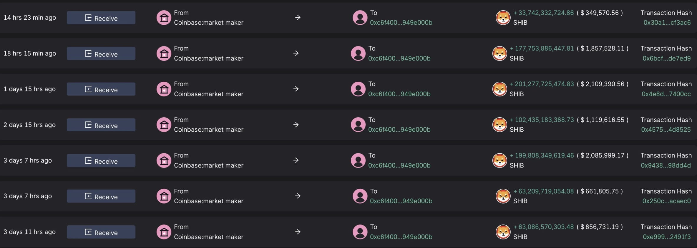 Potential Coinbase Cold Wallet or Unknown Whale Receives 841 Billion SHIB  ($8.8M) from Coinbase in 3 Days | Binance News on Binance Square