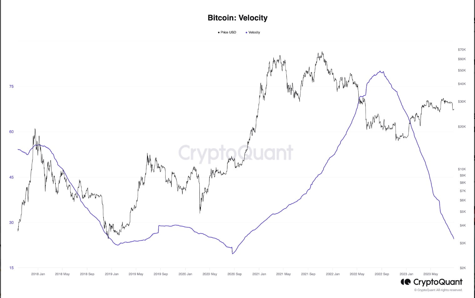 Bitcoin Velocity Reaches Lows Similar to Q4 2020: Will a Breakout Occur? |  Binance News on Binance Square